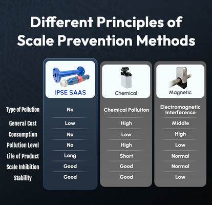 Whole House Water Softener System Scale Inhibitor By Catalytic Water Conditioner
