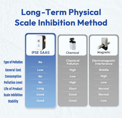 High Efficiency Water Descaler with 0.15 - 1Mpa Water Pressure and 0℃ - 100℃ Working Temperature for Physical Descaling