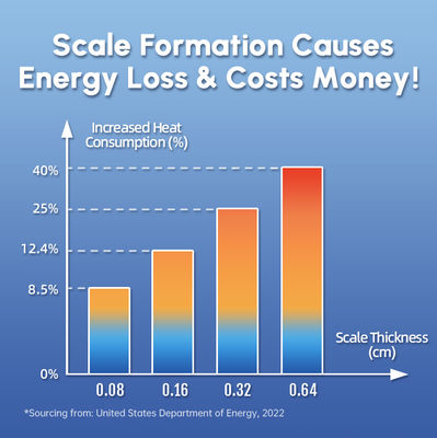 High Efficiency Water Descaler with 0.15 - 1Mpa Water Pressure and 0℃ - 100℃ Working Temperature for Physical Descaling