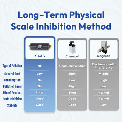 Y1 Whole-House Physical Water Descaler with Integrated Pressure Gauge for Non-Salt Scale Control
