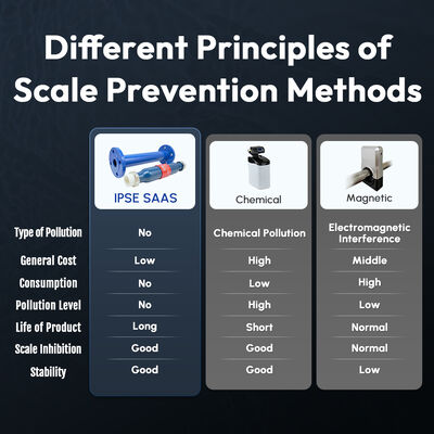 G400 DN40 Flanged Commercial Water Descaler with Pure Physical Ion Polarization and SAAS/IPSE Multi-Alloy Chip