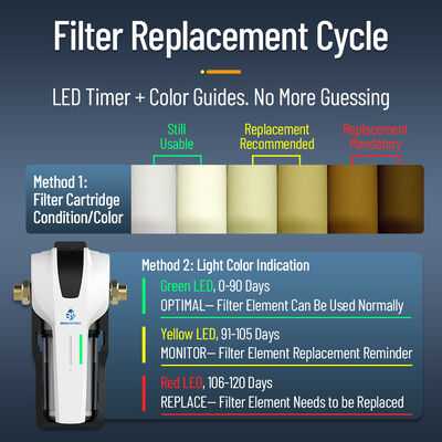 Compact Central Water Purifier with Filter Life Indicator, Tool-Free Cartridge Replacement and High Pressure Durability